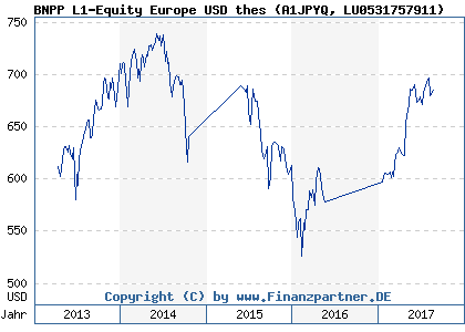 Chart: BNPP L1-Equity Europe USD thes (A1JPYQ LU0531757911)