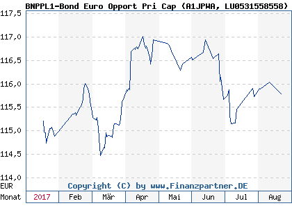 Chart: BNPPL1-Bond Euro Opport Pri Cap (A1JPWA LU0531558558)