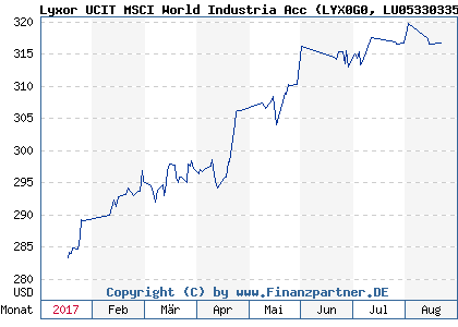 Chart: Lyxor UCIT MSCI World Industria Acc (LYX0G0 LU0533033584)