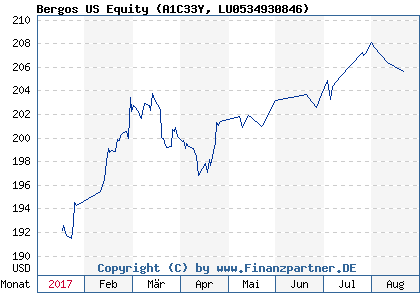 Chart: Bergos US Equity (A1C33Y LU0534930846)
