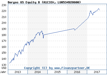 Chart: Bergos US Equity B (A1C33X LU0534928600)