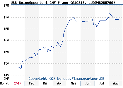 Chart: UBS SwissOpportuni CHF P acc (A1C813 LU0546265769)
