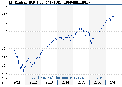 Chart: GS Global EUR hdg (A1H8UZ LU0546911651)