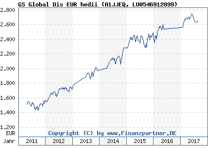 Chart: GS Global Dis EUR hedii (A1JJEQ LU0546912899)