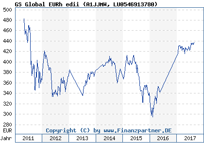 Chart: GS Global EURh edii (A1JJMW LU0546913780)