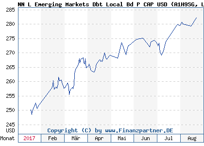 Chart: NN L Emerging Markets Dbt Local Bd P CAP USD (A1H9SG LU0546915645)