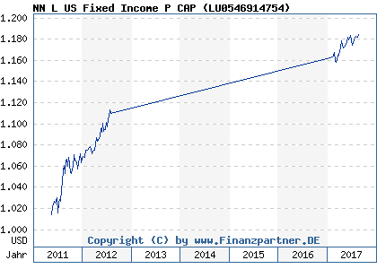 Chart: NN L US Fixed Income P CAP ( LU0546914754)