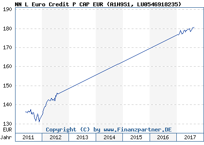 Chart: NN L Euro Credit P CAP EUR (A1H9S1 LU0546918235)