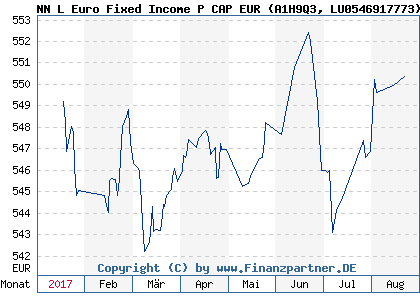 Chart: NN L Euro Fixed Income P CAP EUR (A1H9Q3 LU0546917773)