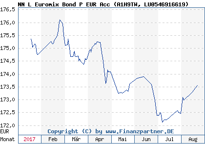 Chart: NN L Euromix Bond P EUR Acc (A1H9TW LU0546916619)