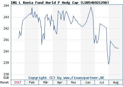 Chart: ING L Renta Fund World P Hedg Cap ( LU0546921296)