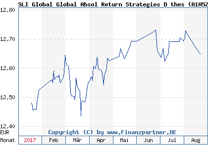Chart: SLI Global Global Absol Return Strategies D thes (A1H5Z2 LU0548153799)