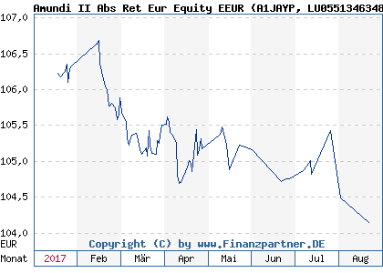 Chart: Amundi II Abs Ret Eur Equity EEUR (A1JAYP LU0551346348)