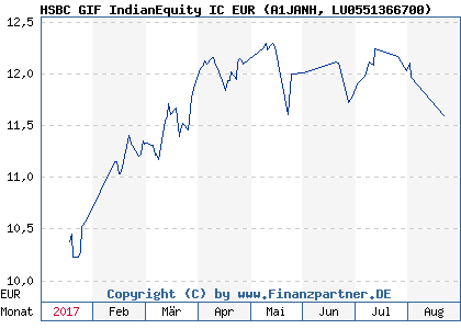 Chart: HSBC GIF IndianEquity IC EUR (A1JANH LU0551366700)
