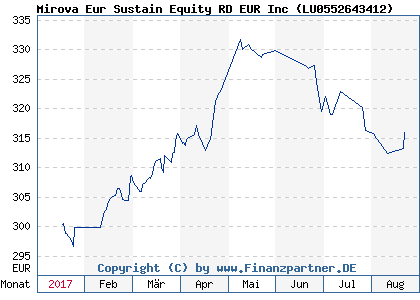 Chart: Mirova Eur Sustain Equity RD EUR Inc ( LU0552643412)