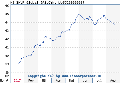 Chart: MS INVF Global (A1JQYK LU0552899998)