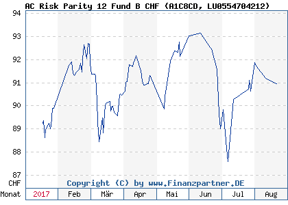 Chart: AC Risk Parity 12 Fund B CHF (A1C8CD LU0554704212)