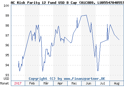 Chart: AC Risk Parity 12 Fund USD B Cap (A1C8B9 LU0554704055)