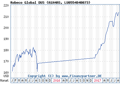 Chart: Robeco Global DUS (A1H4AS LU0554840073)