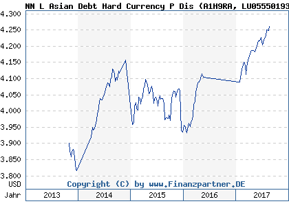 Chart: NN L Asian Debt Hard Currency P Dis (A1H9RA LU0555019396)