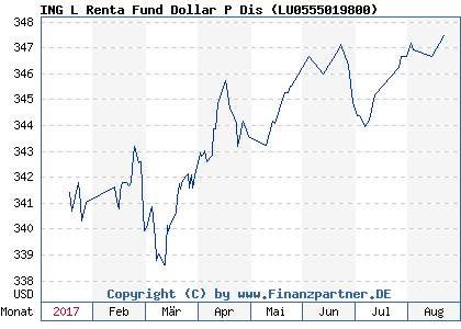 Chart: ING L Renta Fund Dollar P Dis ( LU0555019800)