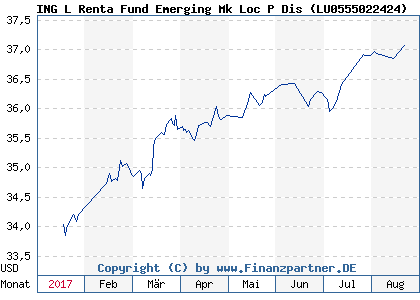 Chart: ING L Renta Fund Emerging Mk Loc P Dis ( LU0555022424)