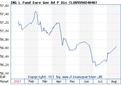 Chart: ING L Fund Euro Gov Bd P Dis ( LU0555024040)