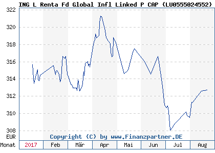 Chart: ING L Renta Fd Global Infl Linked P CAP ( LU0555024552)