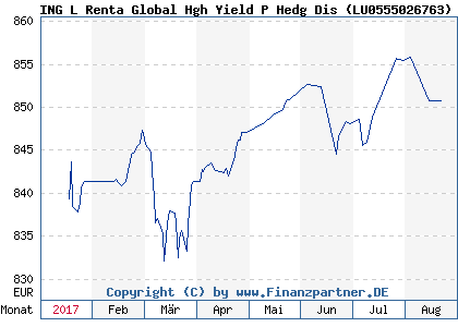 Chart: ING L Renta Global Hgh Yield P Hedg Dis ( LU0555026763)