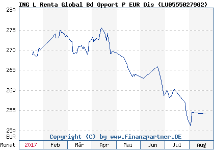 Chart: ING L Renta Global Bd Opport P EUR Dis ( LU0555027902)
