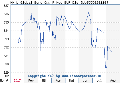 Chart: NN L Global Bond Opp P Hgd EUR Dis ( LU0555028116)