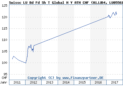 Chart: Swissc LU Bd Fd Sh T Global H Y ATH CHF (A1JJB4 LU0556184884)