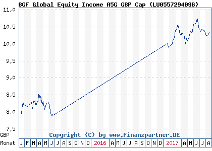 Chart: BGF Global Equity Income A5G GBP Cap ( LU0557294096)