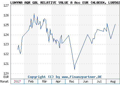 Chart: LUMYNA AQR GBL RELATIVE VALUE A Acc EUR (ML0EKM LU0562189042)