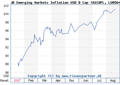 Chart: JB Emerging Markets Inflation USD B Cap (A1C0PL LU0564969631)
