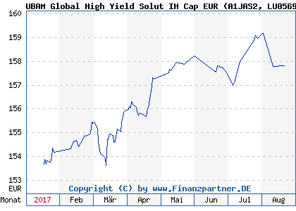 Chart: UBAM Global High Yield Solut IH Cap EUR (A1JAS2 LU0569863755)