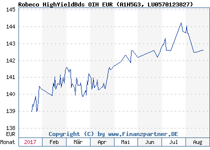 Chart: Robeco HighYieldBds OIH EUR (A1H5G3 LU0570123827)
