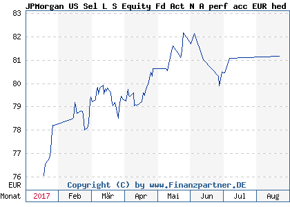 Chart: JPMorgan US Sel L S Equity Fd Act N A perf acc EUR hed (A1H5ZS LU0572777265)
