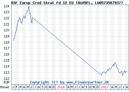 Chart: BSF Europ Cred Strat Fd I2 EU (A1H5FL LU0573587937)