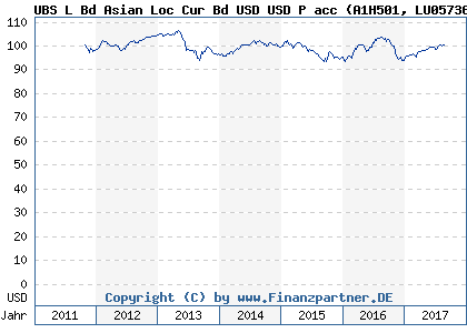 Chart: UBS L Bd Asian Loc Cur Bd USD USD P acc (A1H501 LU0573605267)