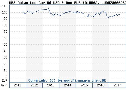Chart: UBS Asian Loc Cur Bd USD P Acc EUR (A1H502 LU0573606232)