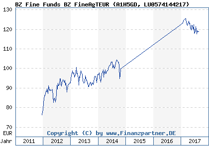Chart: BZ Fine Funds BZ FineAgTEUR (A1H5GD LU0574144217)
