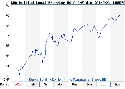 Chart: GAM Multibd Local Emerging Bd A CHF dis (A1H5XK LU0575136832)