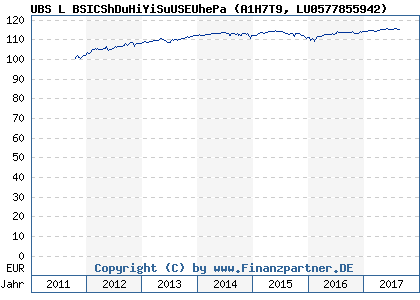 Chart: UBS L BSICShDuHiYiSuUSEUhePa (A1H7T9 LU0577855942)
