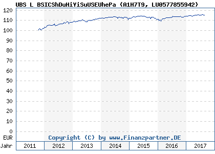 Chart: UBS L BSICShDuHiYiUSEUhePa (A1H7T9 LU0577855942)