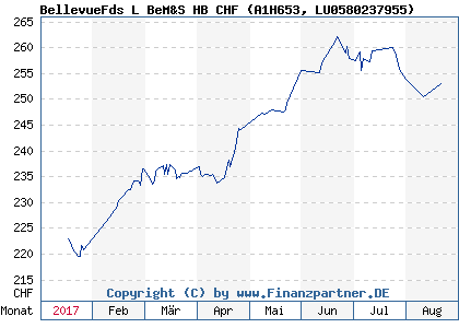 Chart: BellevueFds L BeM&S HB CHF (A1H653 LU0580237955)