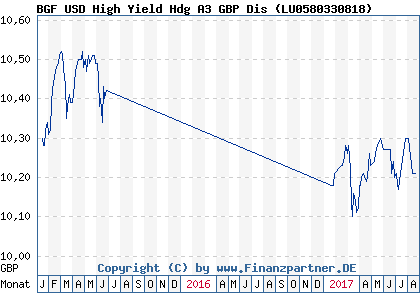 Chart: BGF USD High Yield Hdg A3 GBP Dis ( LU0580330818)