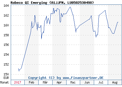 Chart: Robeco QI Emerging (A1JJPN LU0582530498)
