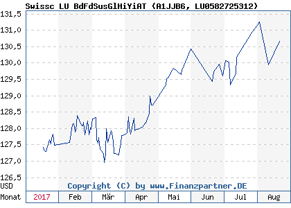 Chart: Swissc LU BdFdSusGlHiYiAT (A1JJB6 LU0582725312)