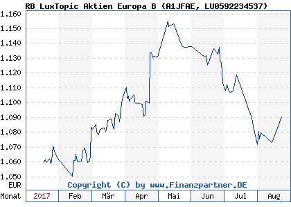 Chart: RB LuxTopic Aktien Europa B (A1JFAE LU0592234537)